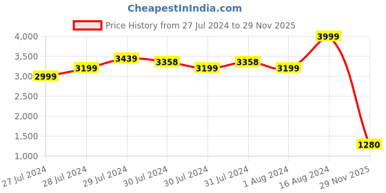 ajio.com fabindia Men Striped Regular Fit Kurta with Insert Pocket fabindia Price History Graph from 27 Jul 2024 to 29 Nov 2025