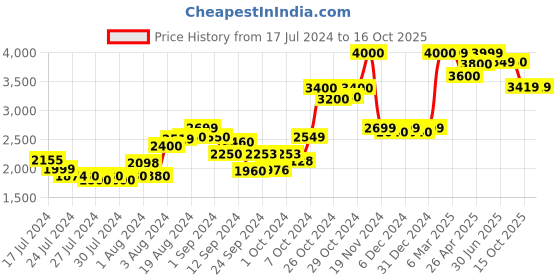 ajio.com kisah Men Striped Regular Fit Long Kurta kisah Price History Graph from 17 Jul 2024 to 15 Oct 2025