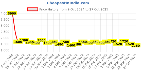 ajio.com see designs Men Striped Regular Fit Long Kurta see designs Price History Graph from 9 Oct 2024 to 27 Oct 2025