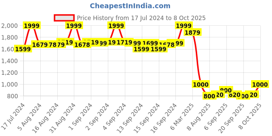 ajio.com fabindia Men Striped Regular Fit Long Kurta with Band Collar fabindia Price History Graph from 17 Jul 2024 to 8 Oct 2025