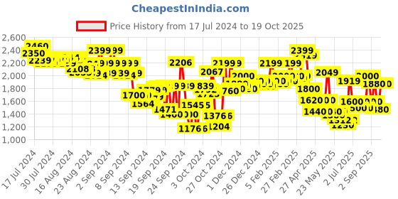 ajio.com hancock Men Striped Regular Fit Loungewear Set hancock Price History Graph from 17 Jul 2024 to 19 Oct 2025