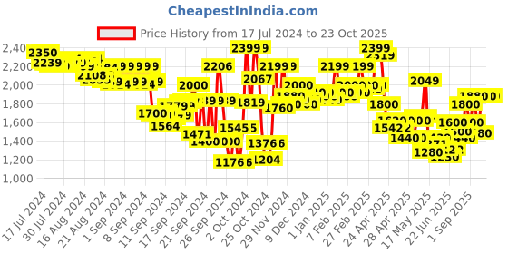 ajio.com hancock Men Striped Regular Fit Loungewear Set hancock Price History Graph from 17 Jul 2024 to 23 Oct 2025
