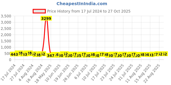 ajio.com klotthe Men Striped Regular Fit Nehru Jacket klotthe Price History Graph from 17 Jul 2024 to 27 Oct 2025