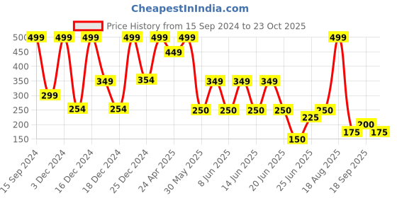 ajio.com avaasa mix n' match Men Striped Regular Fit Pants avaasa mix n' match Price History Graph from 15 Sep 2024 to 23 Oct 2025