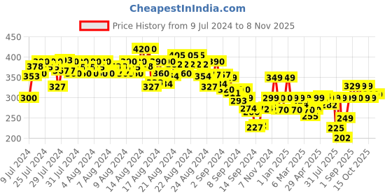 ajio.com ausk Men Striped Regular Fit Polo T-Shirt ausk Price History Graph from 9 Jul 2024 to 7 Nov 2025