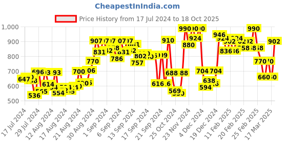 ajio.com big banana Men Striped Regular Fit Polo T-Shirt big banana Price History Graph from 17 Jul 2024 to 18 Oct 2025