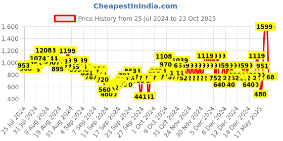 ajio.com u.s. polo assn. Men Striped Regular Fit Polo T-Shirt u.s. polo assn. Price History Graph from 25 Jul 2024 to 23 Oct 2025