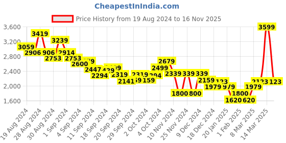 ajio.com tommy hilfiger Men Striped Regular Fit Polo T-Shirt tommy hilfiger Price History Graph from 19 Aug 2024 to 16 Nov 2025