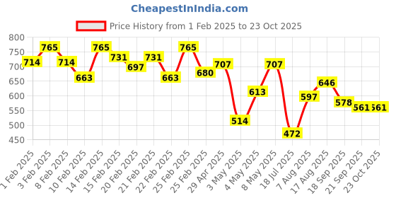 ajio.com campus sutra Men Striped Regular Fit Polo T-Shirt campus sutra Price History Graph from 1 Feb 2025 to 23 Oct 2025
