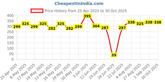 ajio.com garbly Men Striped Regular Fit Polo T-Shirt garbly Price History Graph from 25 Apr 2025 to 29 Oct 2025
