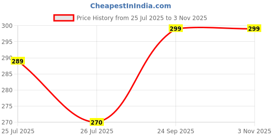 ajio.com ausk Men Striped Regular Fit Polo T-Shirt ausk Price History Graph from 25 Jul 2025 to 2 Nov 2025