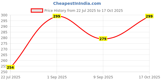 ajio.com aoosh Men Striped Regular Fit Polo T-Shirt aoosh Price History Graph from 22 Jul 2025 to 17 Oct 2025