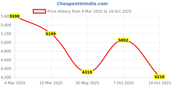 ajio.com la martina Men Striped Regular Fit Puffer Jacket la martina Price History Graph from 4 Mar 2025 to 19 Oct 2025