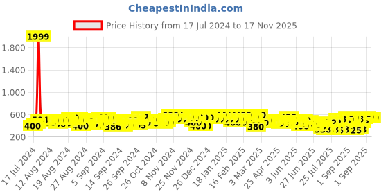 ajio.com vooter Men Striped Regular Fit Shirt vooter Price History Graph from 17 Jul 2024 to 17 Nov 2025