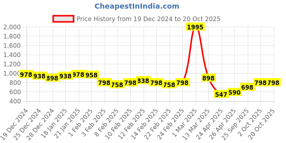 ajio.com british club Men Striped Regular Fit Shirt british club Price History Graph from 19 Dec 2024 to 20 Oct 2025