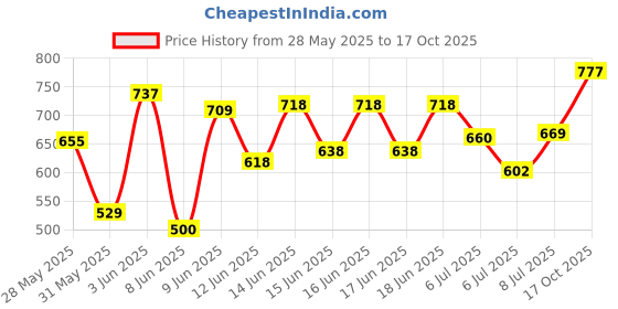 ajio.com british club Men Striped Regular Fit Shirt british club Price History Graph from 28 May 2025 to 17 Oct 2025
