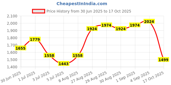 ajio.com u.s. polo assn. Men Striped Regular Fit Shirt u.s. polo assn. Price History Graph from 30 Jun 2025 to 17 Oct 2025