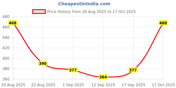 ajio.com buda jeans co Men Striped Regular Fit Shirt buda jeans co Price History Graph from 20 Aug 2025 to 17 Oct 2025