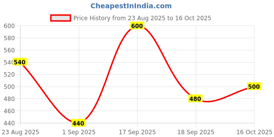 ajio.com buda jeans co Men Striped Regular Fit Shirt buda jeans co Price History Graph from 23 Aug 2025 to 16 Oct 2025