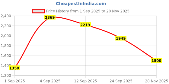 ajio.com us polo assn. Men Striped Regular Fit Shirt us polo assn. Price History Graph from 1 Sep 2025 to 28 Nov 2025