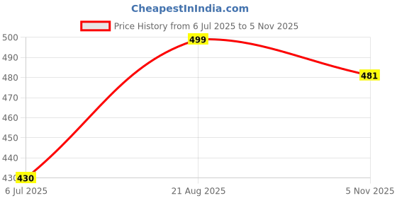 ajio.com the soul patrol Men Striped Regular Fit Shirt Kurta the soul patrol Price History Graph from 6 Jul 2025 to 5 Nov 2025