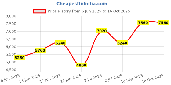 ajio.com brooks brothers Men Striped Regular Fit Shirt with Patch Pocket brooks brothers Price History Graph from 6 Jun 2025 to 15 Oct 2025