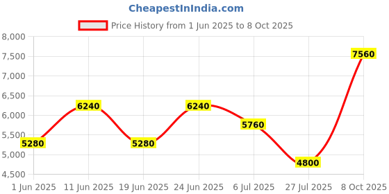 ajio.com brooks brothers Men Striped Regular Fit Shirt with Patch Pocket brooks brothers Price History Graph from 1 Jun 2025 to 8 Oct 2025