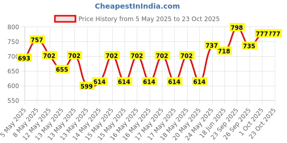 ajio.com british club Men Striped Regular Fit Shirt with Patch Pocket british club Price History Graph from 5 May 2025 to 22 Oct 2025