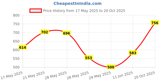ajio.com british club Men Striped Regular Fit Shirt with Patch Pocket british club Price History Graph from 17 May 2025 to 20 Oct 2025