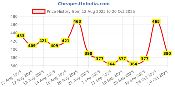 ajio.com buda jeans co Men Striped Regular Fit Shirt with Patch Pocket buda jeans co Price History Graph from 12 Aug 2025 to 20 Oct 2025
