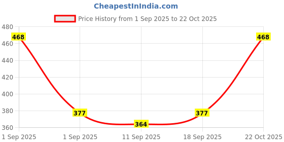 ajio.com buda jeans co Men Striped Regular Fit Shirt with Patch Pocket buda jeans co Price History Graph from 1 Sep 2025 to 22 Oct 2025