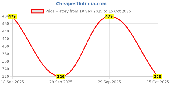 ajio.com dnmx Men Striped Regular Fit Shirt with Patch Pocket dnmx Price History Graph from 18 Sep 2025 to 15 Oct 2025