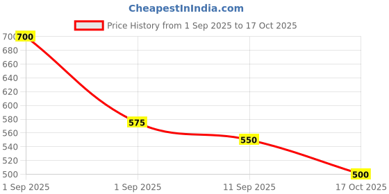 ajio.com buda jeans co Men Striped Regular Fit Shirt with Short Sleeves buda jeans co Price History Graph from 1 Sep 2025 to 17 Oct 2025