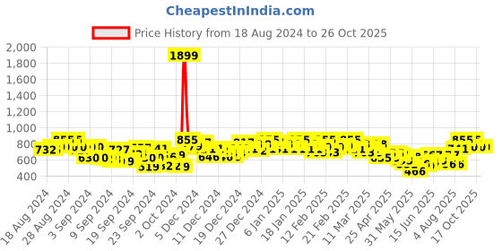 ajio.com campus sutra Men Striped Regular Fit Shirt with Spread Collar campus sutra Price History Graph from 18 Aug 2024 to 25 Oct 2025