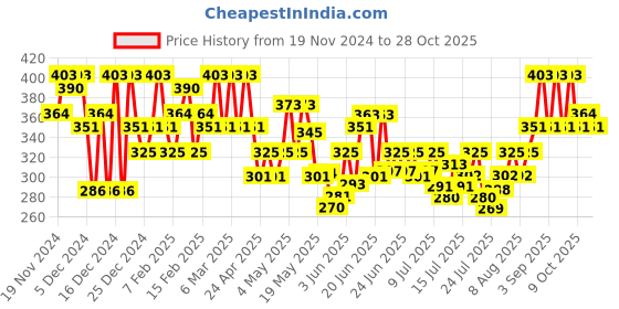 ajio.com noble monk Men Striped Regular Fit Shirt with Spread Collar noble monk Price History Graph from 19 Nov 2024 to 28 Oct 2025