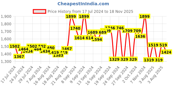 ajio.com john pride Men Striped Regular Fit Shorts john pride Price History Graph from 17 Jul 2024 to 18 Nov 2025