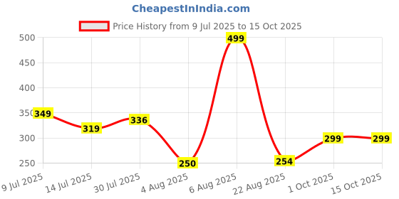 ajio.com teamspirit Men Striped Regular Fit Shorts teamspirit Price History Graph from 9 Jul 2025 to 14 Oct 2025