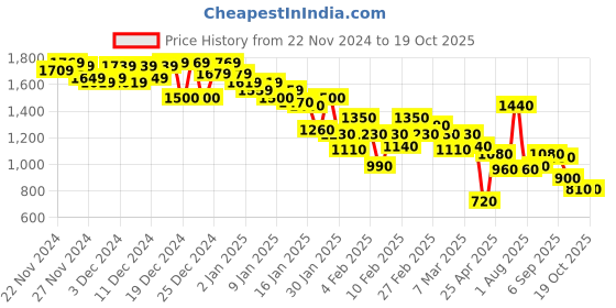 ajio.com pepe jeans Men Striped Regular Fit Sweatshirt pepe jeans Price History Graph from 22 Nov 2024 to 19 Oct 2025