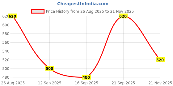 ajio.com neonomad Men Striped Regular Fit Sweatshirt neonomad Price History Graph from 26 Aug 2025 to 21 Nov 2025