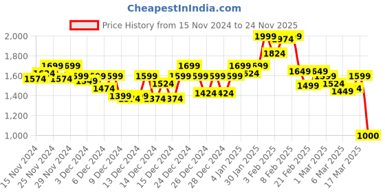 ajio.com nobero Men Striped Regular Fit Sweatshirt with Flap Pockets nobero Price History Graph from 15 Nov 2024 to 24 Nov 2025