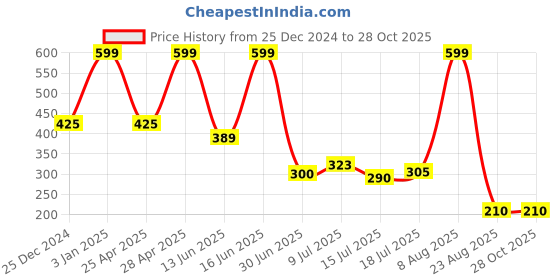 ajio.com teamspirit Men Striped Regular Fit T-Shirt teamspirit Price History Graph from 25 Dec 2024 to 28 Oct 2025