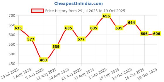 ajio.com neonomad Men Striped Regular Fit T-Shirt with Full Sleeves neonomad Price History Graph from 29 Jul 2025 to 19 Oct 2025