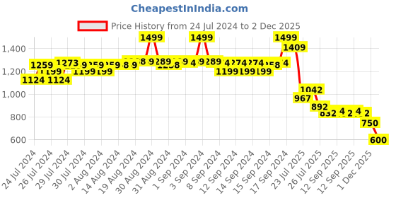 ajio.com fabindia Men Striped Relaxed Fit Long Kurta with Mandarin Collar fabindia Price History Graph from 24 Jul 2024 to 2 Dec 2025
