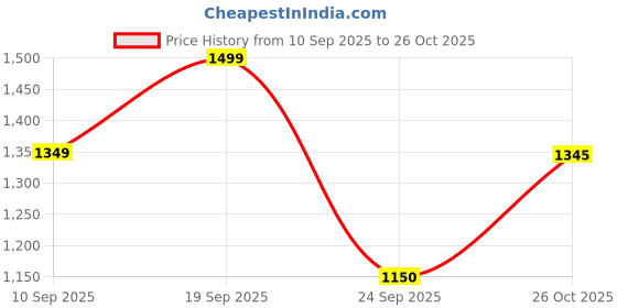 ajio.com fabindia Men Striped Relaxed Fit Long Kurta with Mandarin Collar fabindia Price History Graph from 10 Sep 2025 to 26 Oct 2025