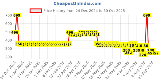 ajio.com dnmx Men Striped Relaxed Fit Shirt dnmx Price History Graph from 24 Dec 2024 to 30 Oct 2025