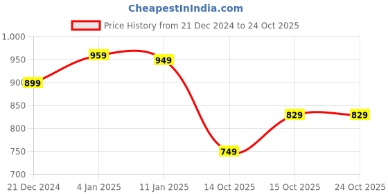 ajio.com thomas scott Men Striped Round-Neck Sweatshirt thomas scott Price History Graph from 21 Dec 2024 to 24 Oct 2025