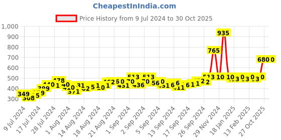ajio.com drunken Men Striped Round-Toe Slides drunken Price History Graph from 9 Jul 2024 to 29 Oct 2025