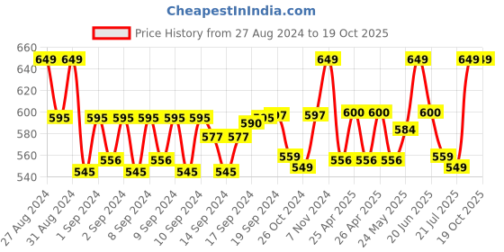 ajio.com handicraft-palace Men Striped Scarf handicraft-palace Price History Graph from 27 Aug 2024 to 19 Oct 2025