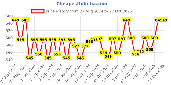 ajio.com handicraft-palace Men Striped Scarf handicraft-palace Price History Graph from 27 Aug 2024 to 26 Oct 2025