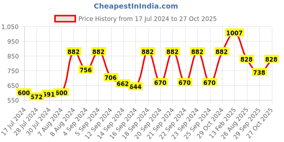 ajio.com vastramay Men Striped Short Kurta vastramay Price History Graph from 17 Jul 2024 to 27 Oct 2025